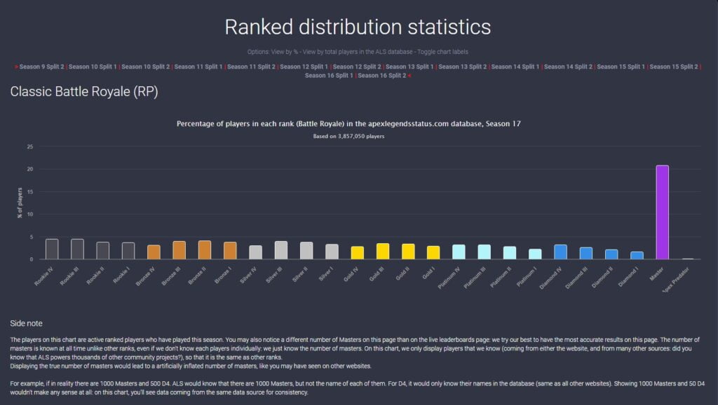 apex legends saison 17, 1 million de joueurs 21% de master