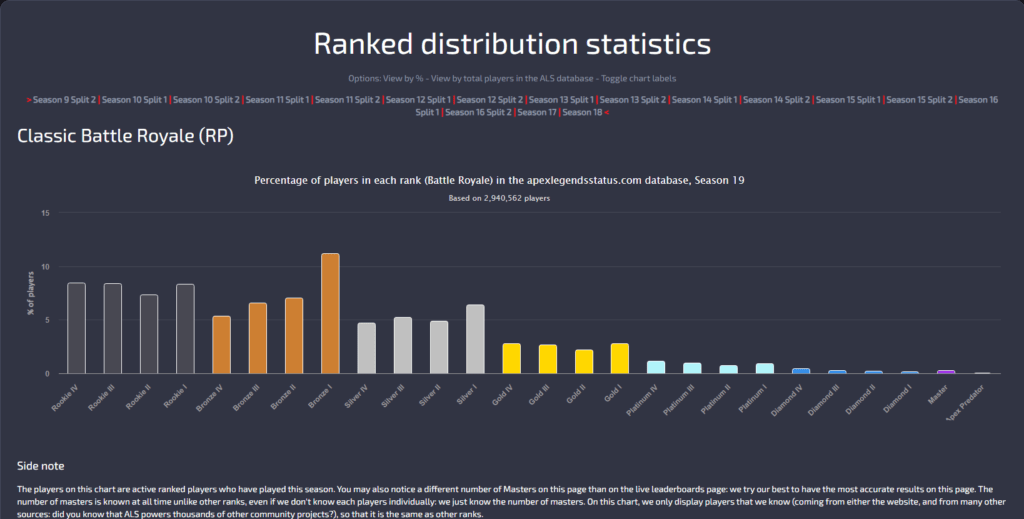 distribution des rangs apex legends saison 19