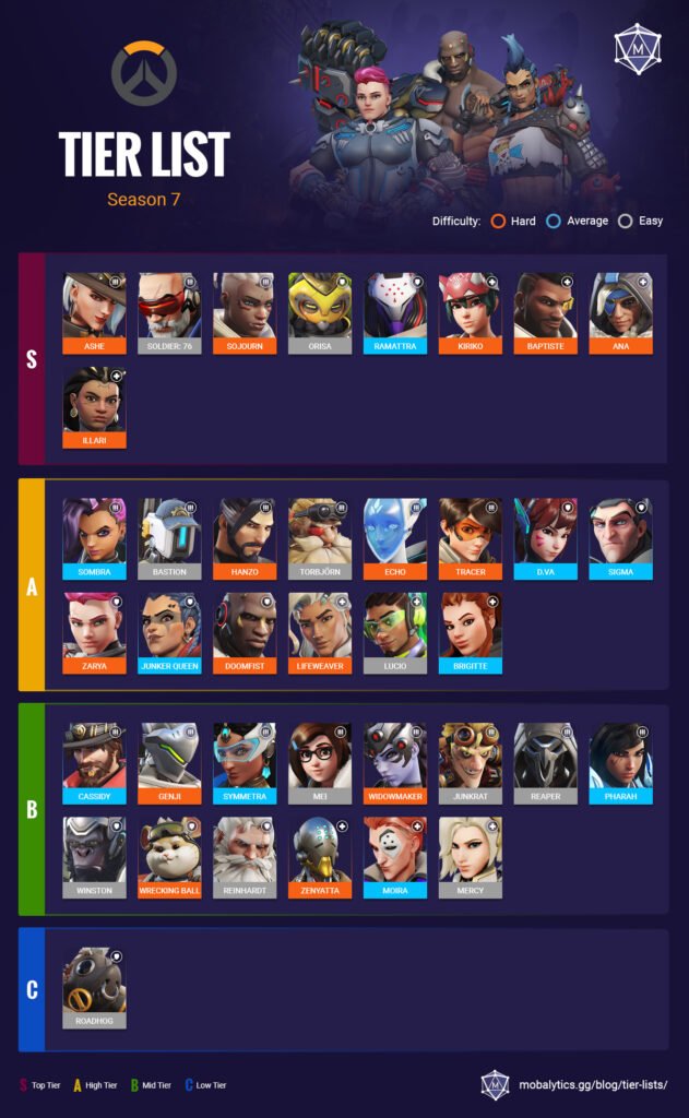 Meilleurs héros Overwatch 2 Saison 7 : classement par niveaux Tier List