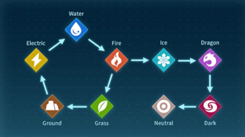 Explication du tableau des types de Palworld