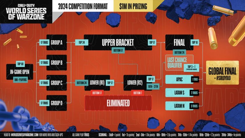 Format des World Series of Warzone 2024